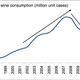Global wine consumption